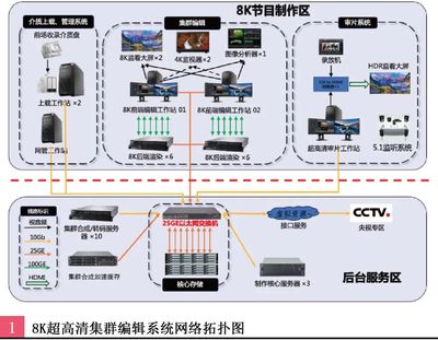 “8K數字編輯制作系統示范平臺”集群化編輯的研究與應用
