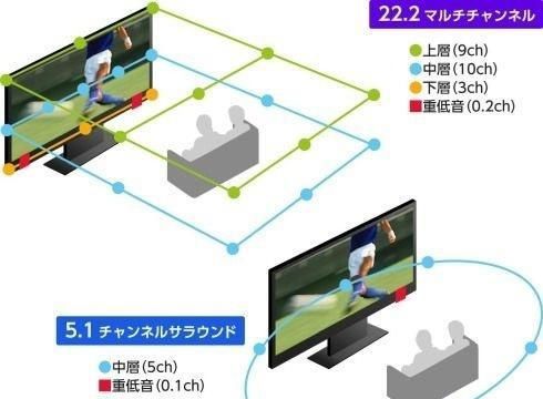 日本電視臺已開始播放8K清晰度節目,國內央視還得等2年